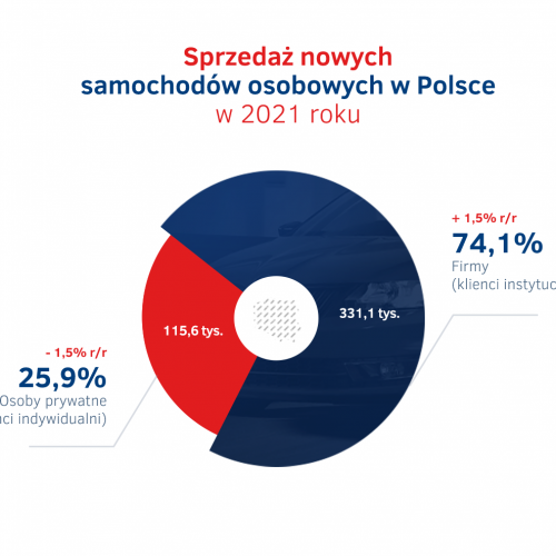 Sprzedaz aut w Polsce 2021 - klienci indywidualni vs firmy.png